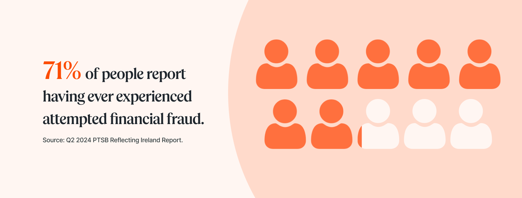 71 percent of people fall victim to fraud (desktop)